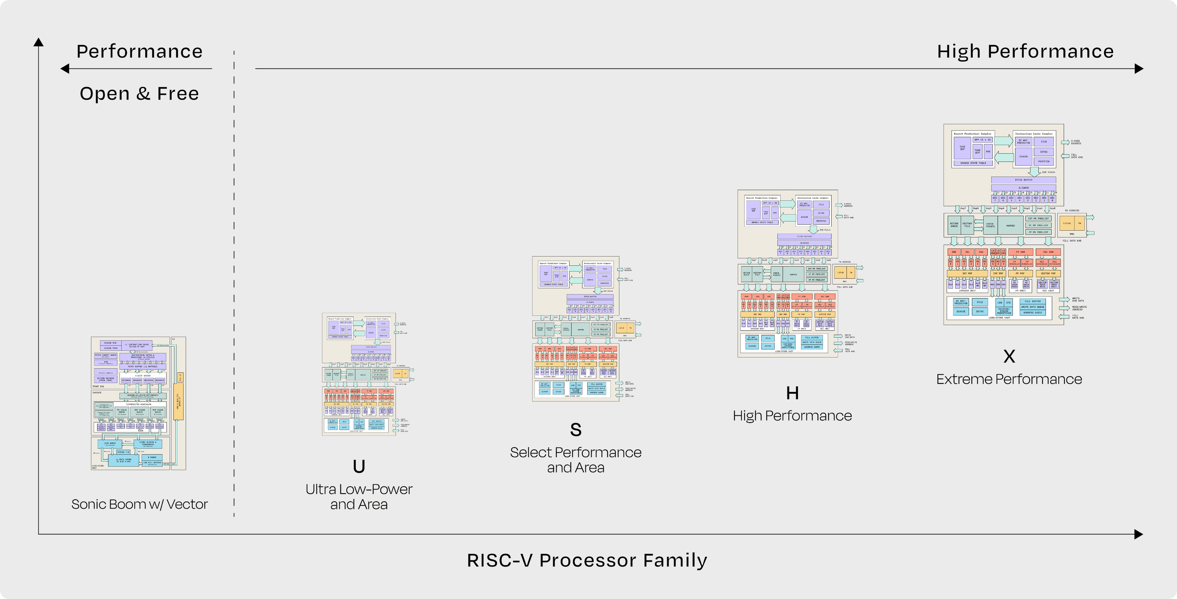 64-bit Out-of-Order Superscalar CPU
