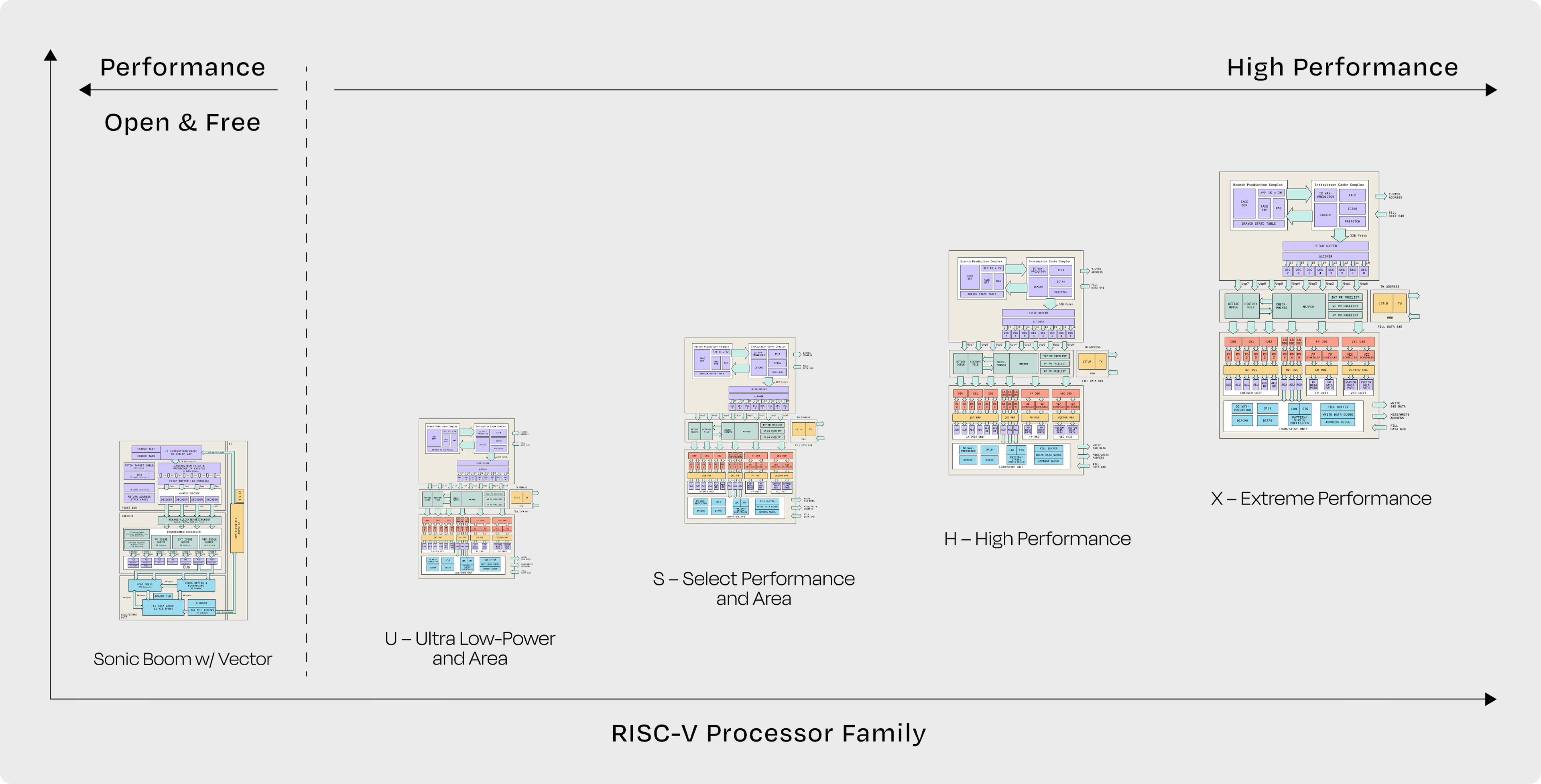 64-bit Out-of-Order Superscalar CPU