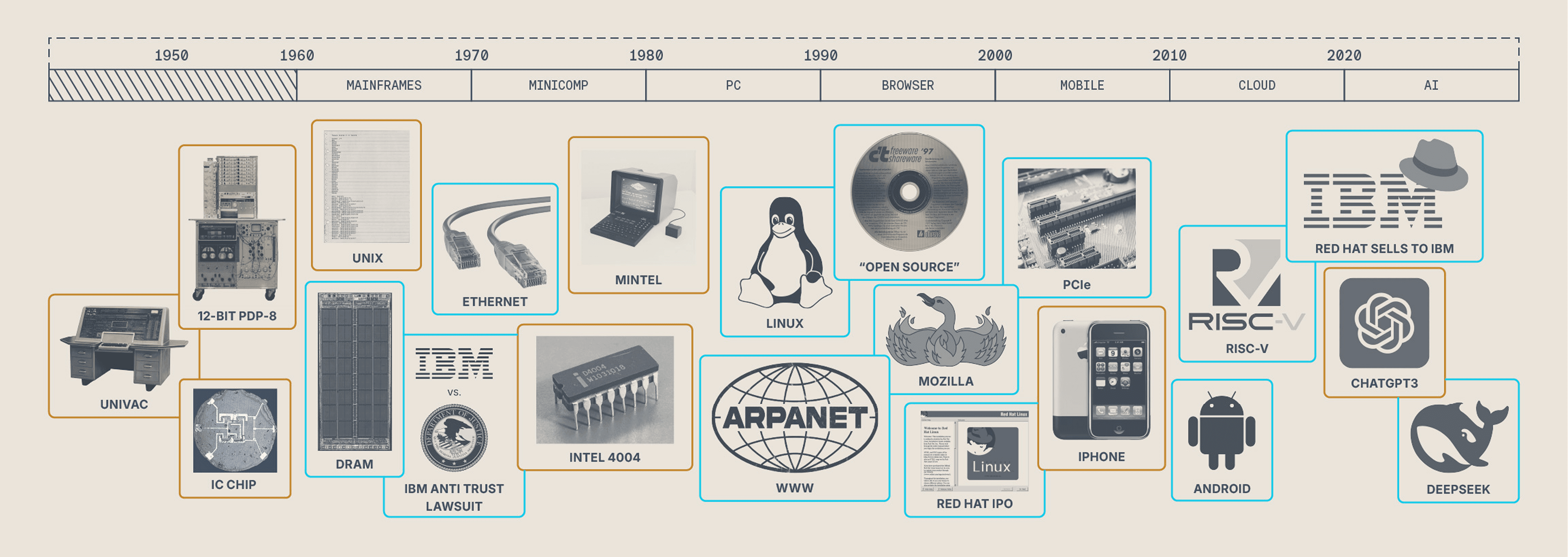 Animated scrolling timeline of computer innovations between 1950 and today