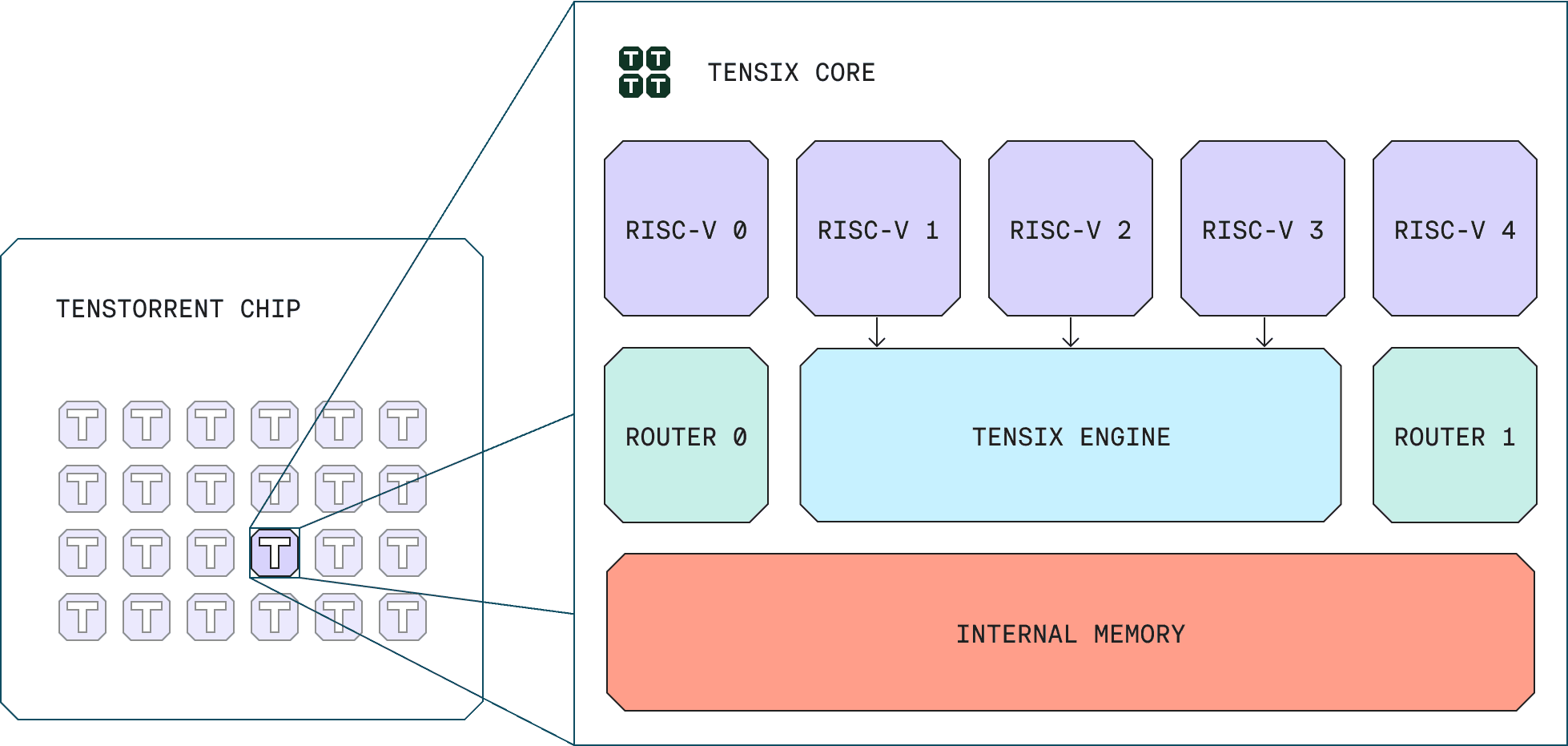 Flat illustration of the relationship between Tenstorrent chips and Tensix Cores