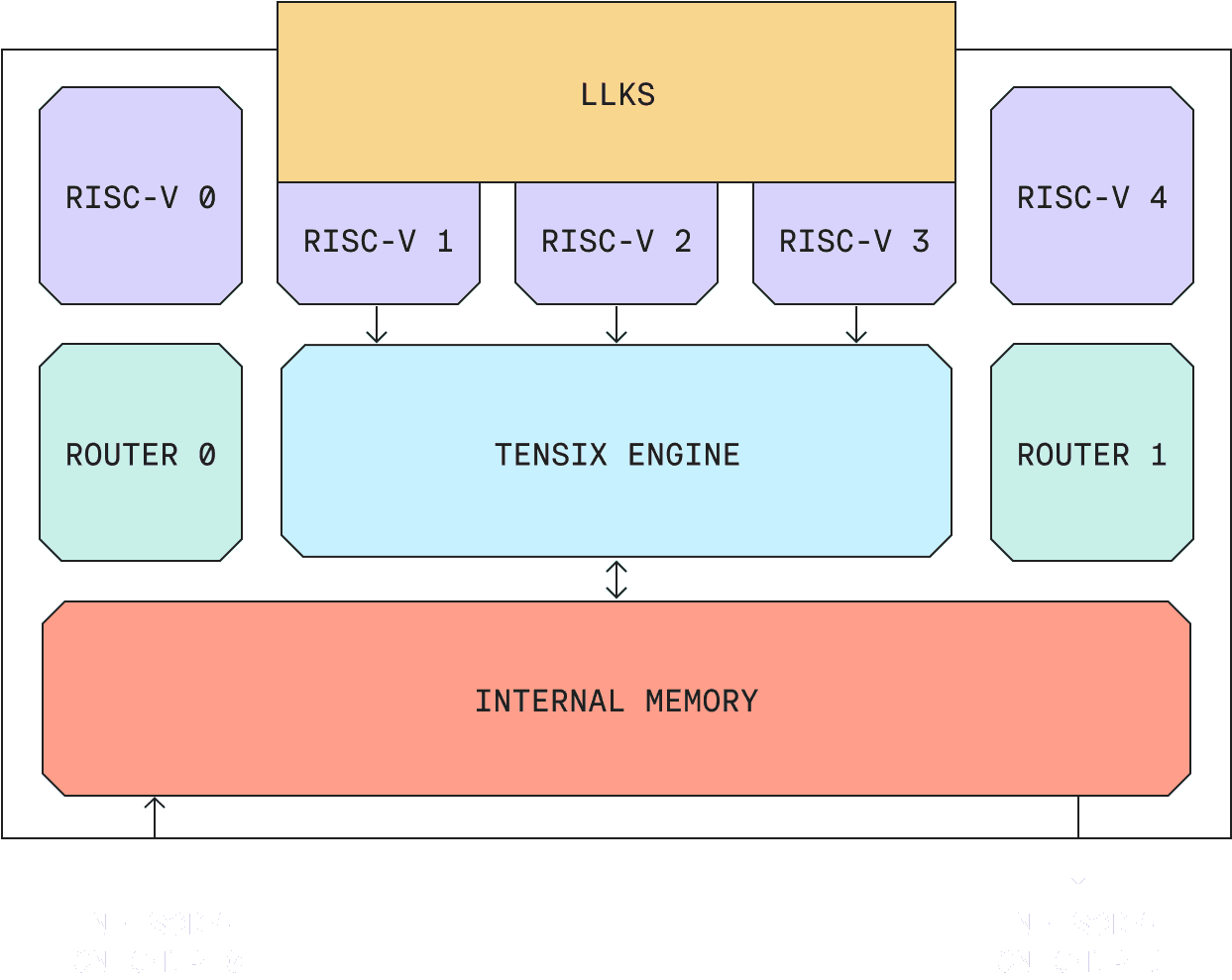 LLKs and the Tensix Core